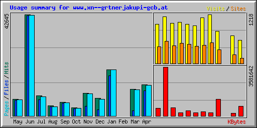 Usage summary for www.xn--grtnerjakupi-gcb.at